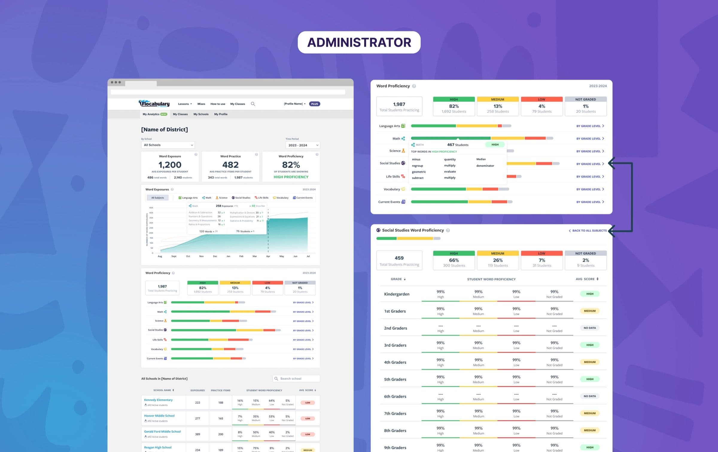 Administrator view of the dashboard showing district totals and word proficiency by grade level.